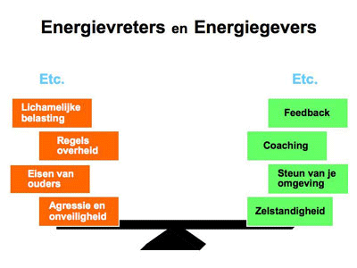 Energievreters en Engergiegevers